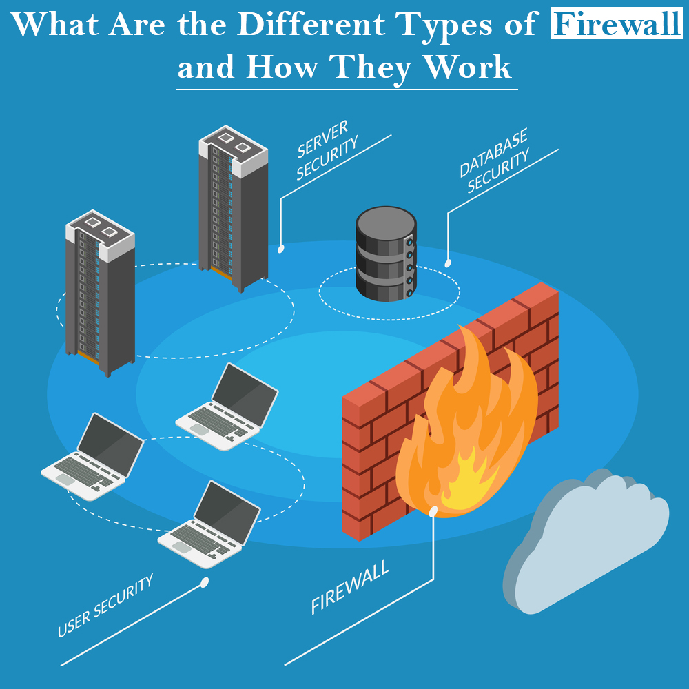 What Is A Firewall The Different Firewall Types Amp Architectures ...